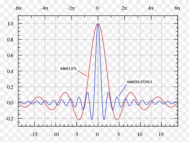 正弦函数正弦滤波信号处理矩形函数-matlab