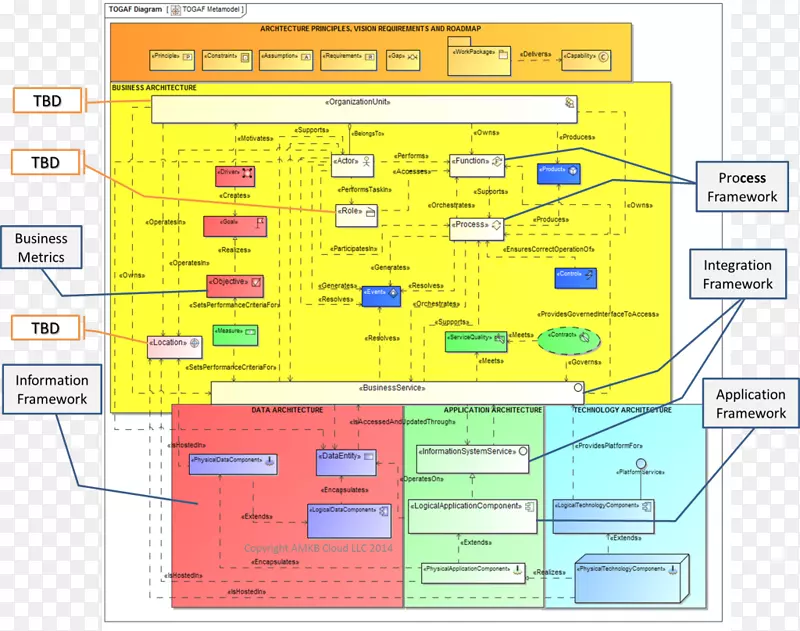 tm论坛图业务流程框架开放组体系结构框架-业务