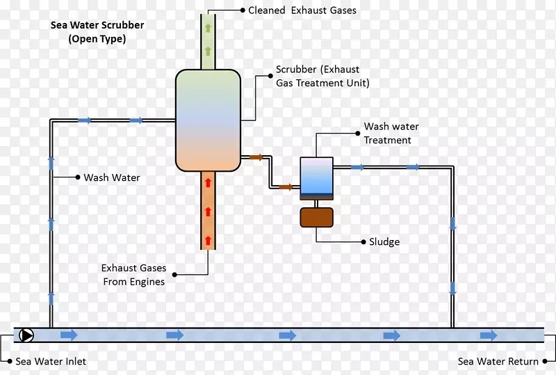 湿式洗涤器排气系统气体文丘里洗涤器技术