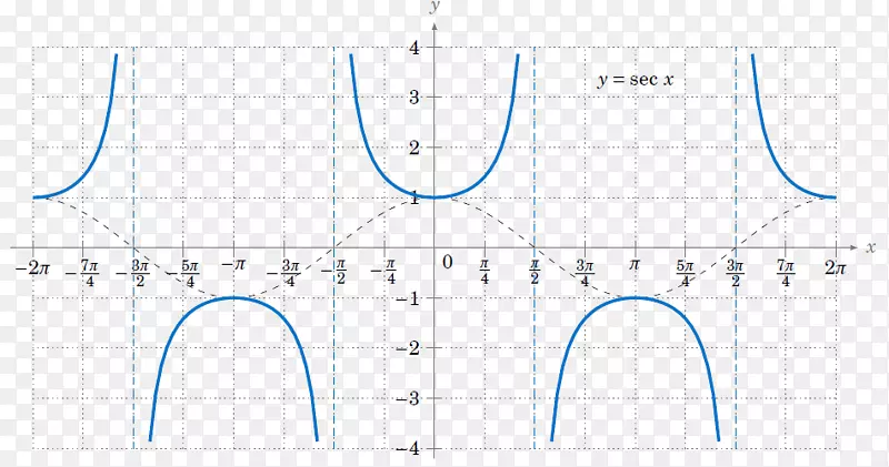 角弧度三角函数正弦波三角恒等式