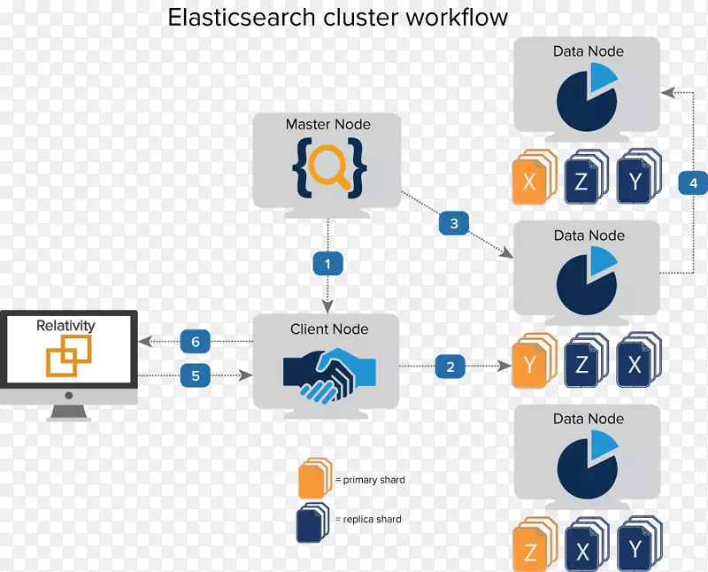 ElasticSearch计算机集群节点相关性技术体系结构-相关性