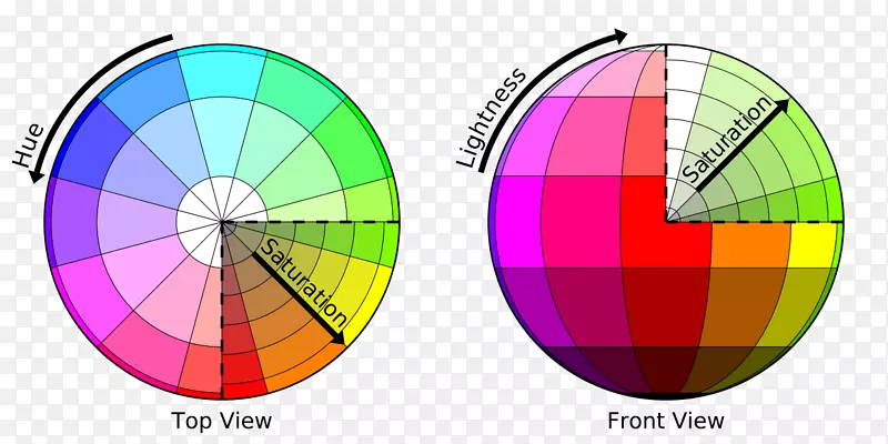 HSL和HSV barvni模型HSL颜色模型亮度-HSL颜色