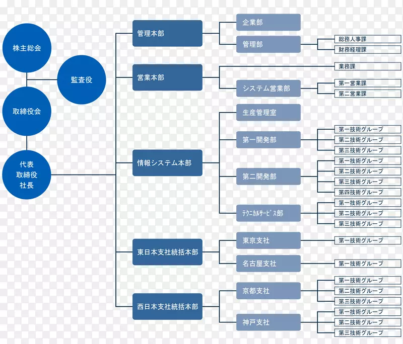 组织技术小组实验室企业总部-业务