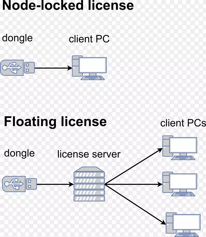 计算机软件安装软件保护dongle软件许可证服务器-linux