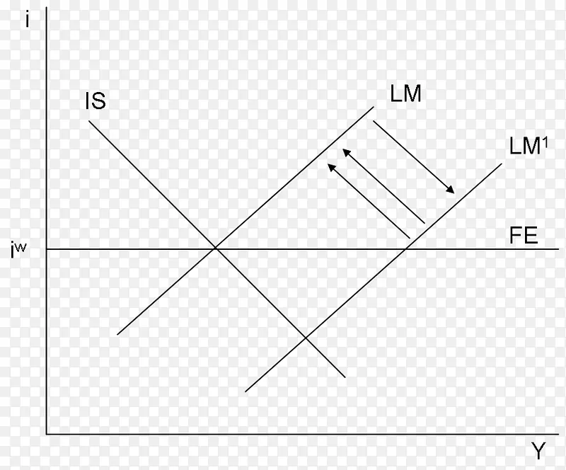 蒙代尔-弗莱明模型是-lm模型，宏观经济学，固定汇率制度，三角-固定汇率制度。