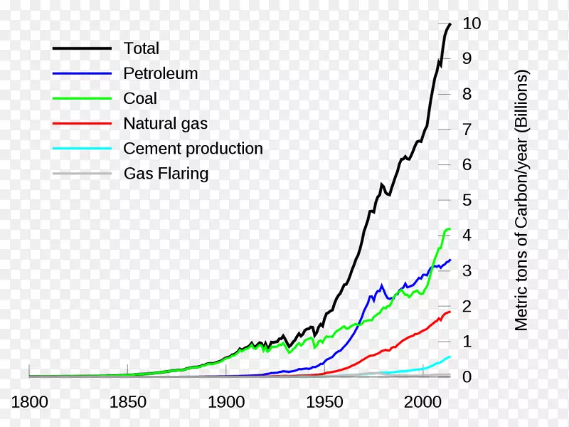 二氧化碳化石燃料全球变暖温室气体碳足迹-能源