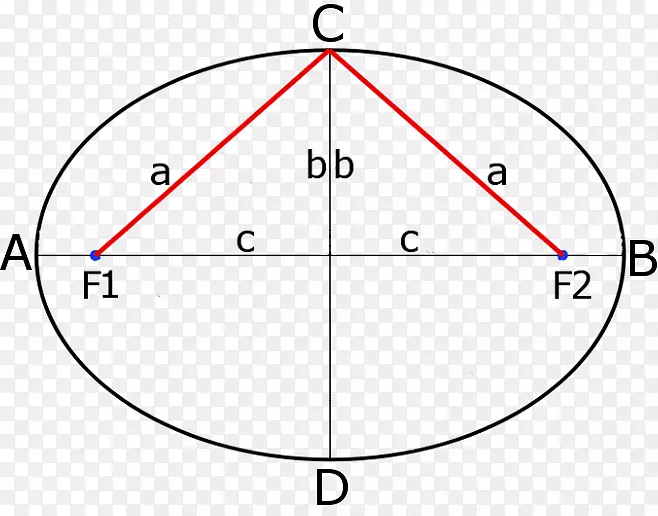 圆，椭圆焦点，半长和半小轴几何圆