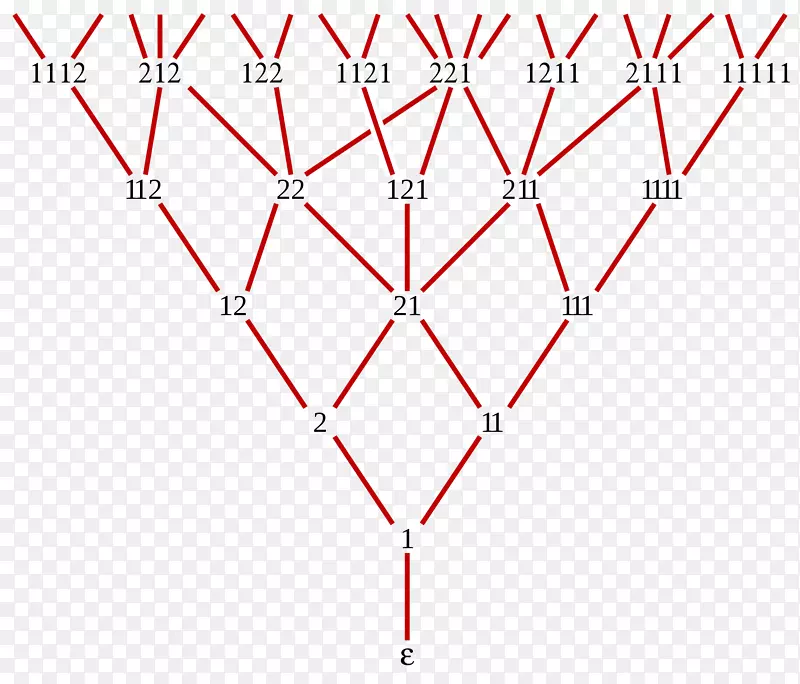 Fibonacci数Young-Fibonacci格图理论偏序集数学