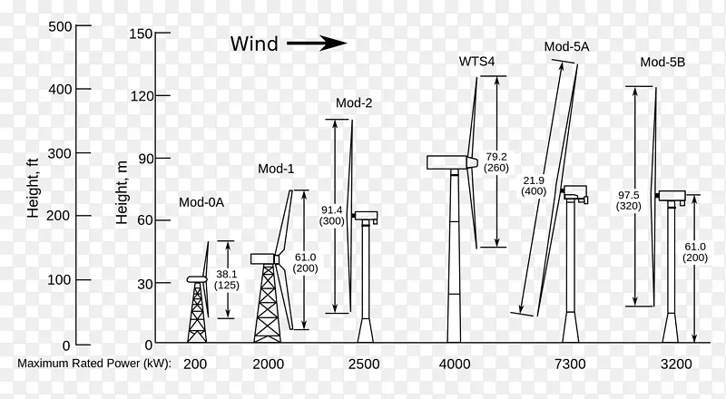 风力发电机，风车