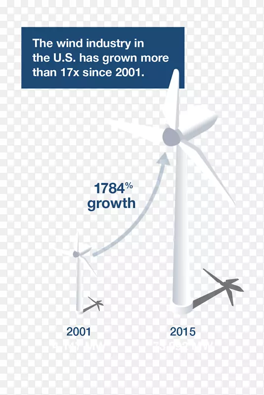 风力涡轮机可再生能源风能