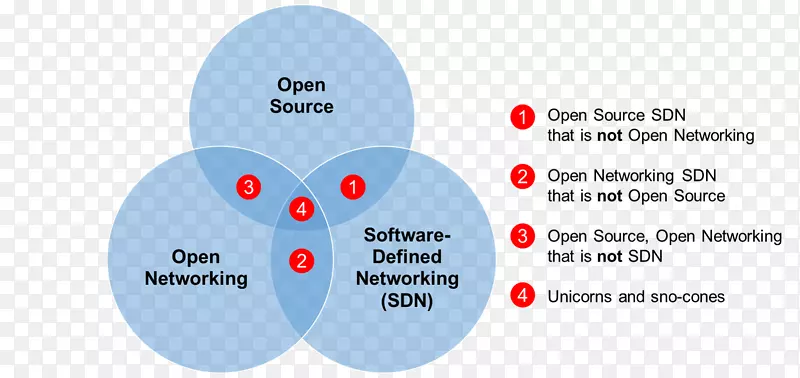 图.开放源码软件.定义的网络专用软件计算机软件.sno