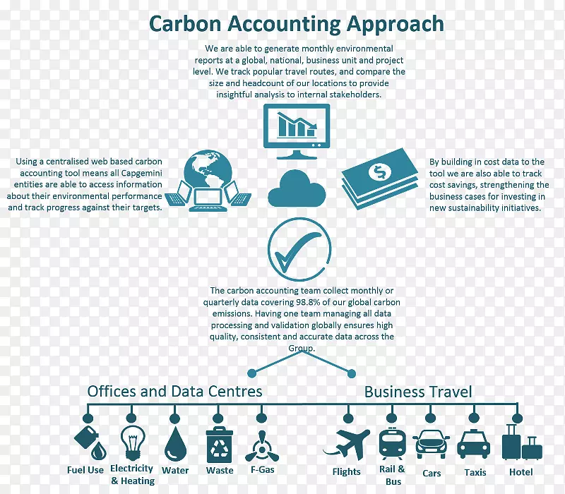 碳会计企业管理会计碳足迹-企业