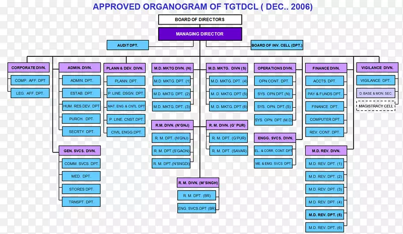 组织结构图业务TATAS气体分配公司-业务