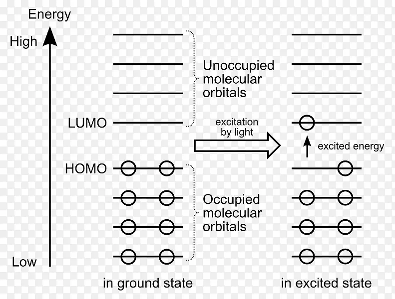 HOMO/LUMO分子轨道图原子轨道前沿分子轨道理论-能量