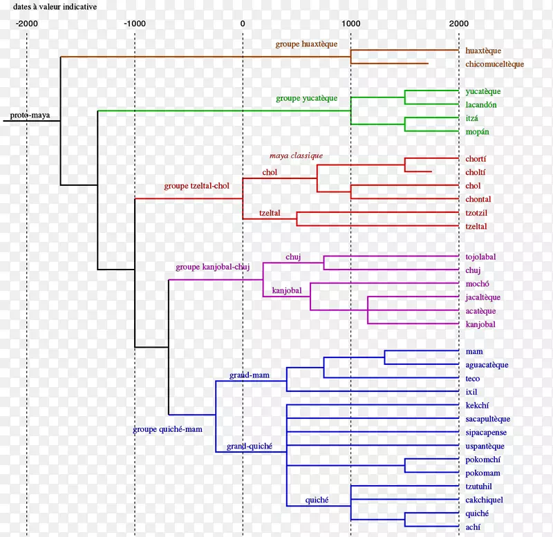 树模型语言家族玛雅语言学-树