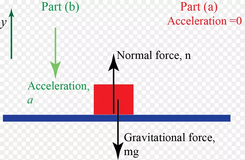 重力加速度力动力学牛顿定律运动加速度公式