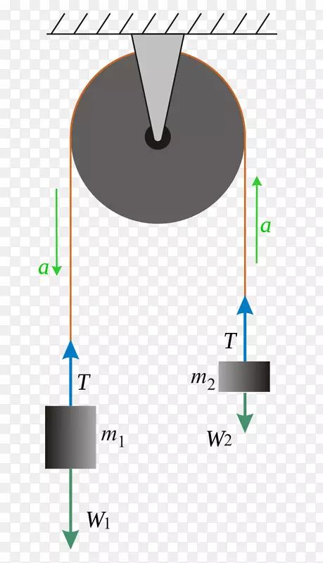 阿特伍德机器牛顿运动力定律加速度-加速度公式