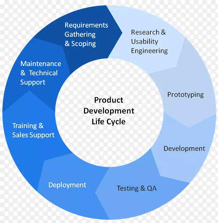产品工程软件开发新产品开发系统开发生命周期软件工程技术