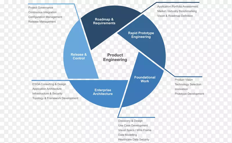 产品工程保健软件开发组织-设计