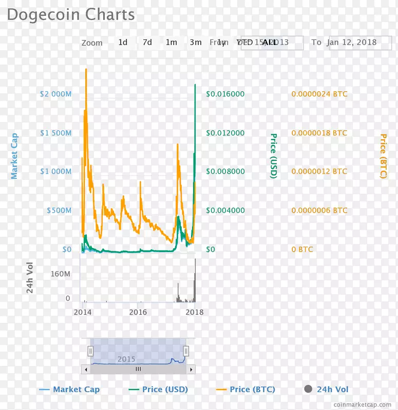 Dogecoin Elliott波原理比特币加密货币价格-Dogecoin