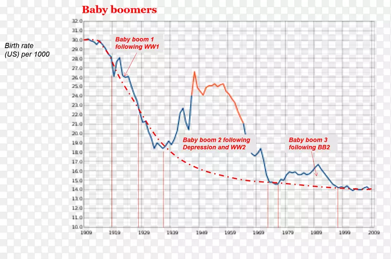 婴儿潮一代出生率-婴儿潮一代
