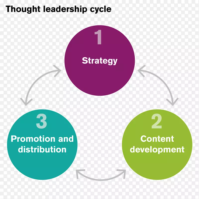 思想领袖内容战略领导组织-营销