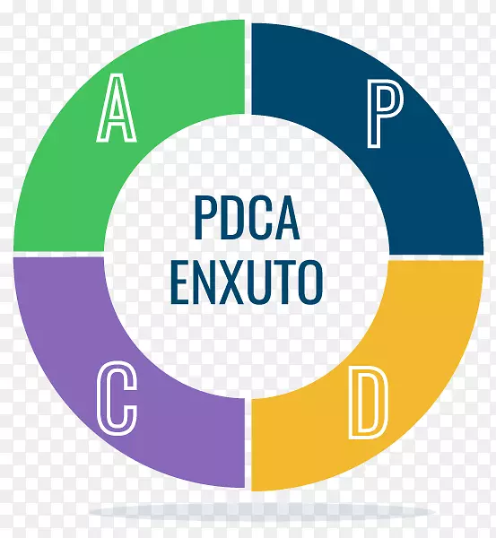 PDCA管理组织培训业务-PDCA
