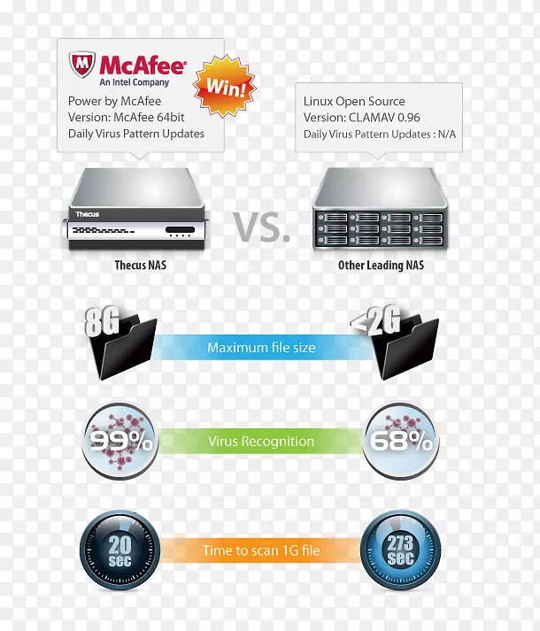 McAfee病毒扫描Thecus防病毒软件网络存储系统-McAfee安全
