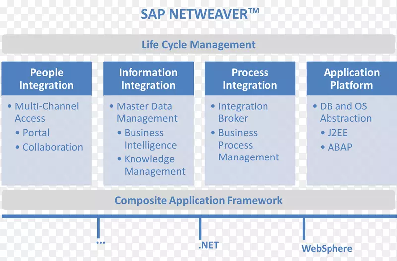 组织sap netweaver流程集成业务流程管理sap se系统集成-业务