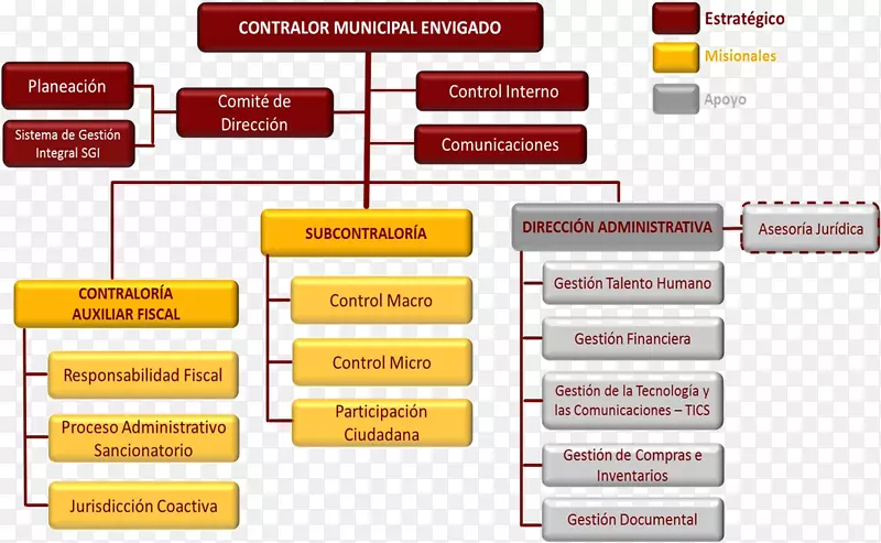 哥伦比亚审计长办公室组织结构