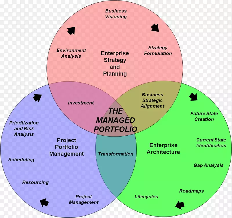 企业架构文恩图业务体系结构组合