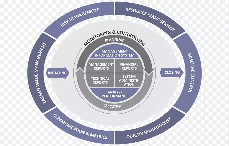 管理软件开发组织项目信息.项目组合管理过程