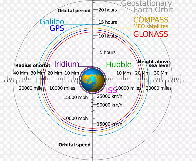低地球轨道gps卫星阻止Glonass轨道航天-卫星