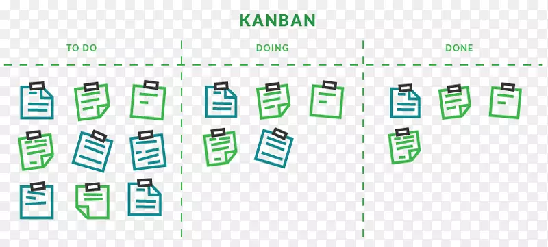 项目管理机构知识kanban板Scrum敏捷软件开发-kanban