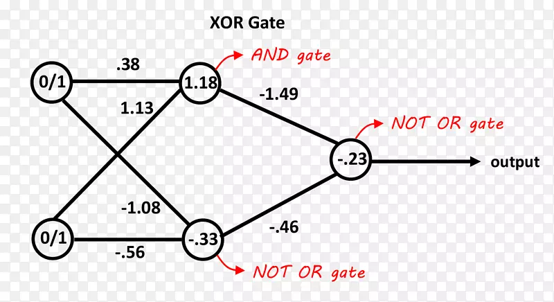 人工神经网络排他性或xor门统计分类神经元.遗传算法