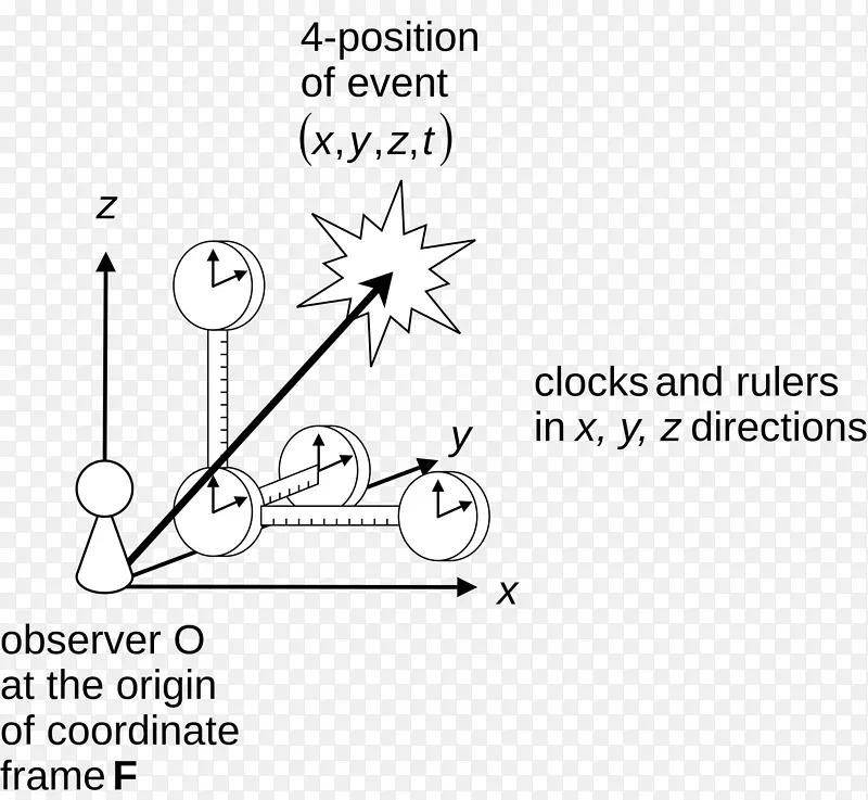 参考物理惯性框架拉格朗日和欧拉规范流场坐标系-线