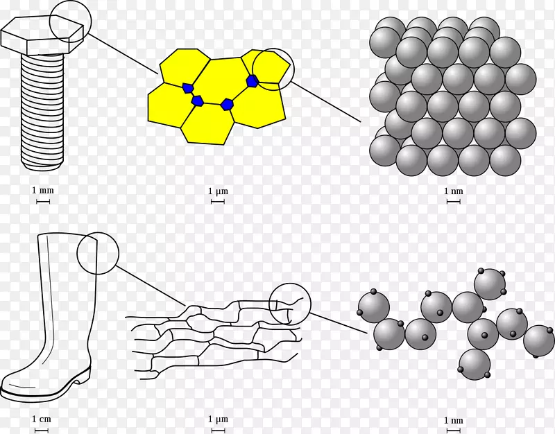 物质宏观尺度化学分子长度标度-其它尺度