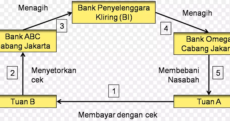 印尼结算银行金融支付系统-银行