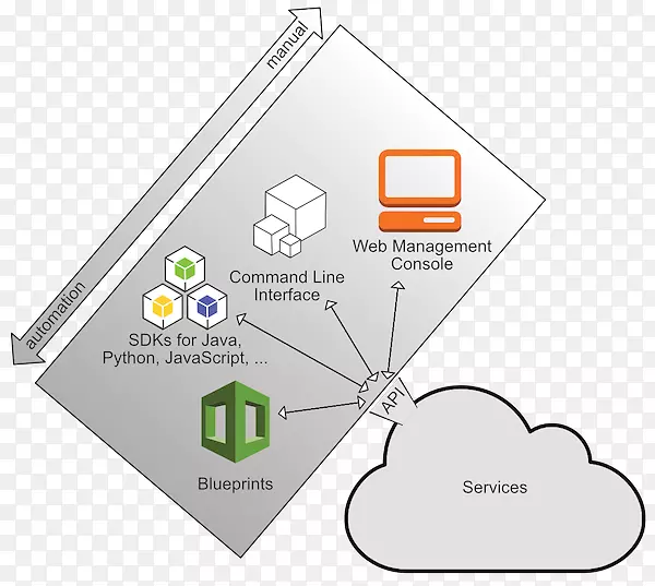 Amazonweb服务系统上下文图应用程序编程接口系统上下文图基本粒子纵横字谜线索