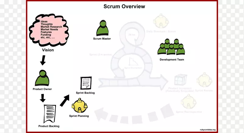 品牌Scrum技术-Scrum