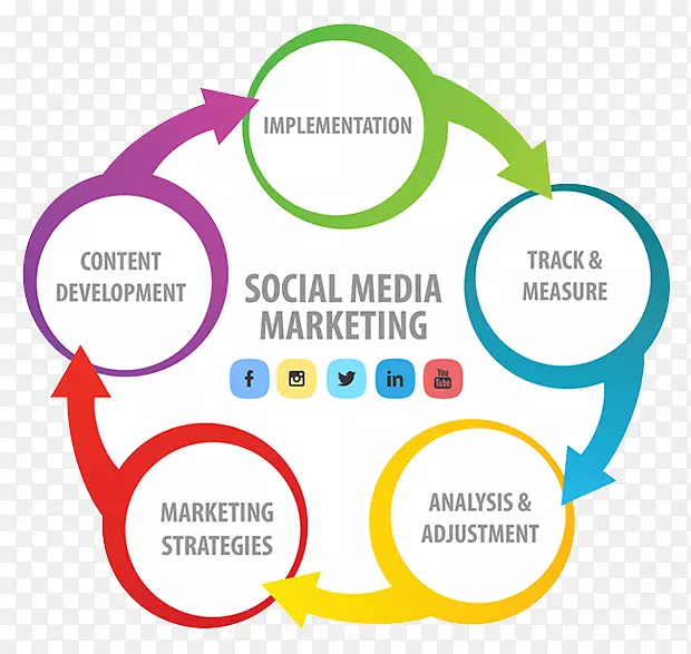 社会媒体营销数字营销策略-社交媒体