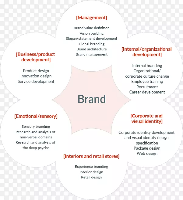 品牌管理企业营销品牌设计-业务