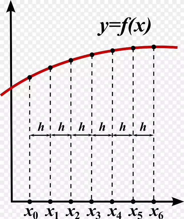 有限差分法数值分析微分方程导数-数学