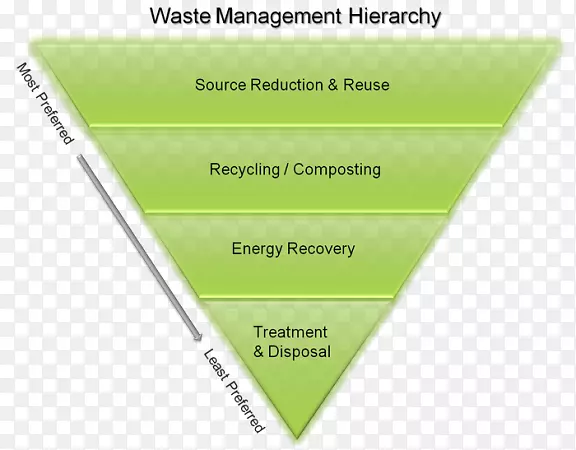 废物分级废物管理废物尽量减少城市固体废物来源减少固体废物