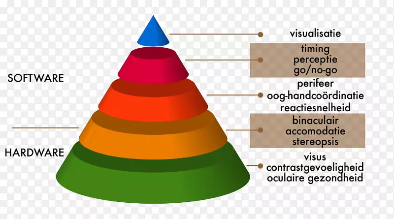 虹膜视知觉验光健康运动金字塔