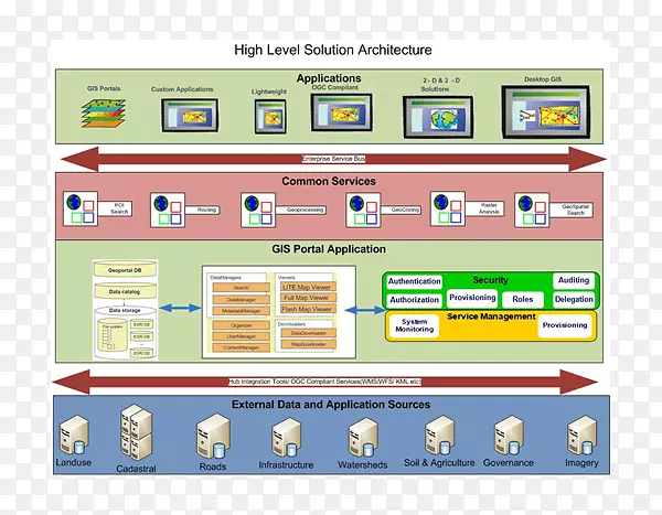esri arcgis计算机软件地理信息系统解决方案体系结构.印度体系结构