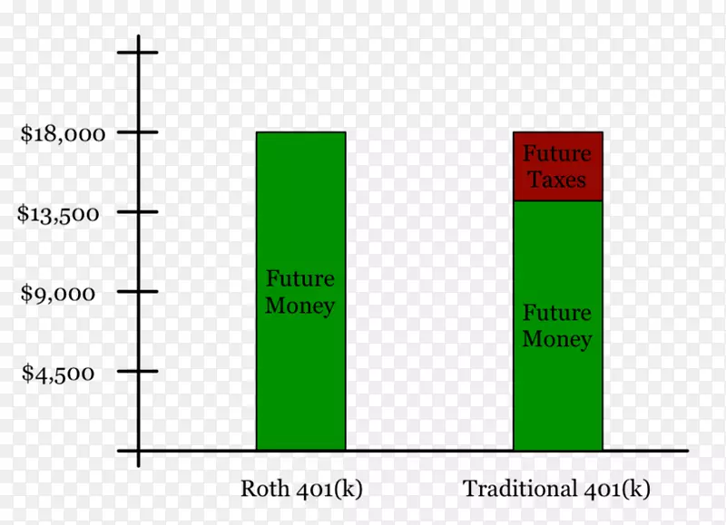 Roth IRA个人退休帐户传统的IRA Roth 401(K)-缴款