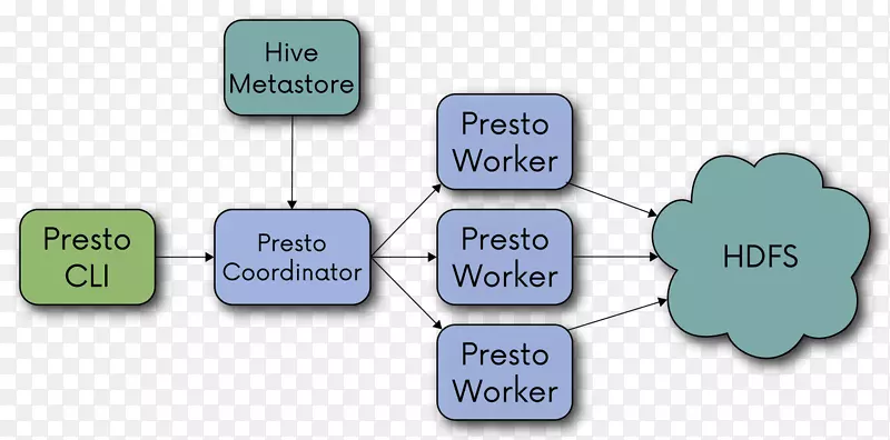 Presto apache hive大数据sql teradat-数据分析员