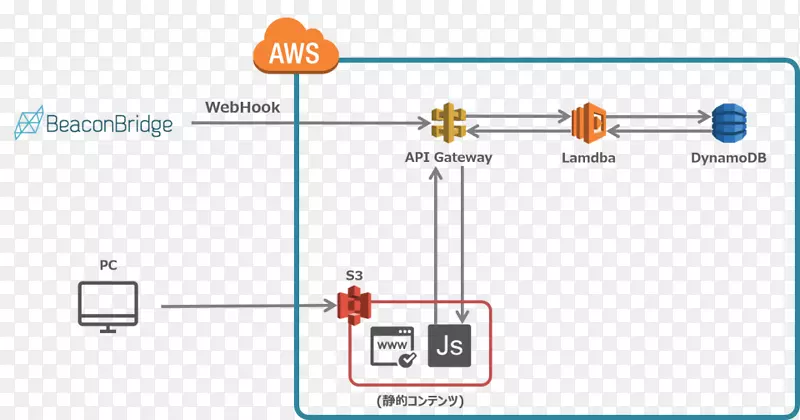 Web应用程序Amazonweb services web api webSocket应用程序编程接口-万维网