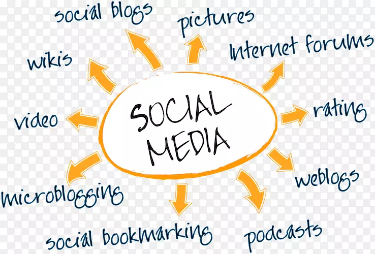 社交媒体营销策略-社交媒体营销